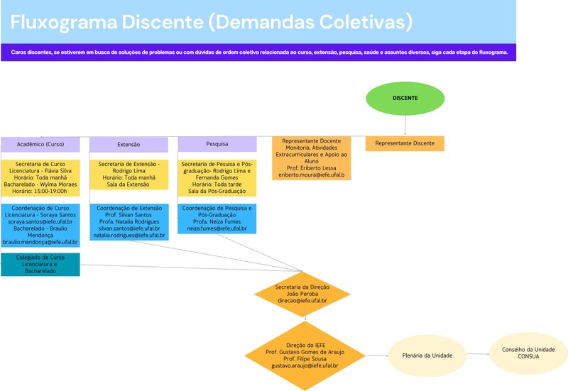 Fluxograma de demandas coletivas