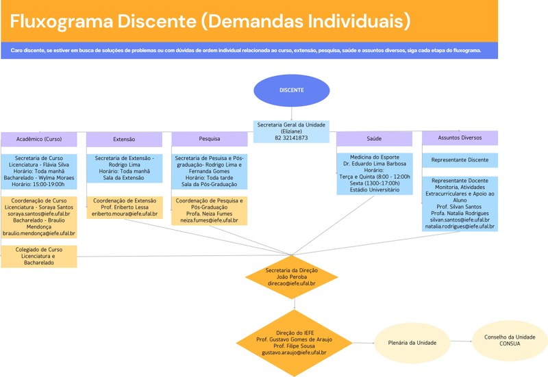 Fluxograma de demandas individuais